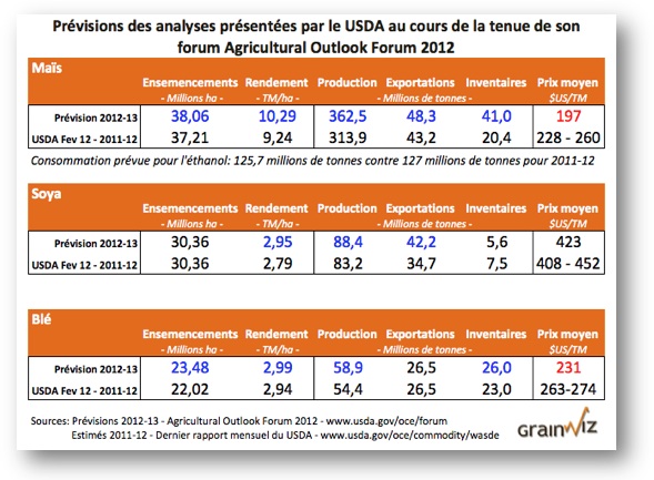 prev outlook forum usda 2012